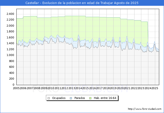 Evolucin Afiliados a la Seguridad Social, parados y poblacin en edad de trabajar para el Municipio de Castellar hasta Agosto del 2025.