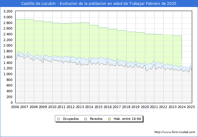 Evolucin Afiliados a la Seguridad Social, parados y poblacin en edad de trabajar para el Municipio de Castillo de Locubn hasta Febrero del 2025.