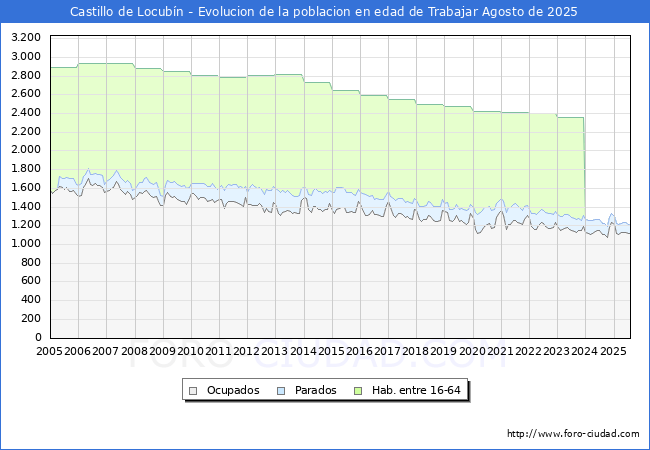 Evolucin Afiliados a la Seguridad Social, parados y poblacin en edad de trabajar para el Municipio de Castillo de Locubn hasta Agosto del 2025.
