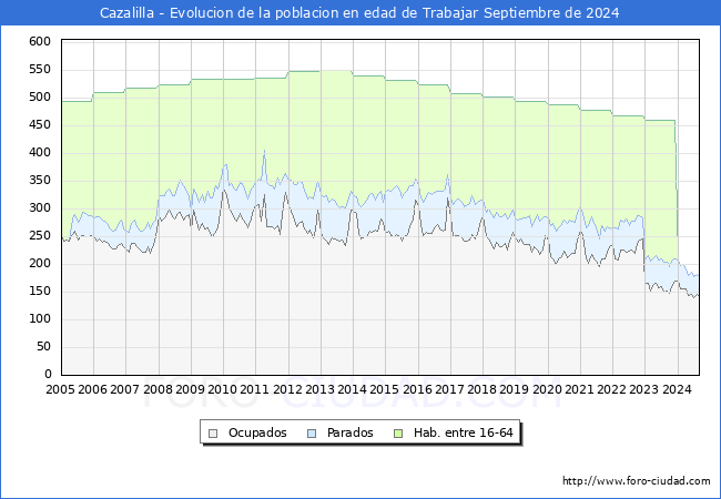 Evolucin Afiliados a la Seguridad Social, parados y poblacin en edad de trabajar para el Municipio de Cazalilla hasta Septiembre del 2024.