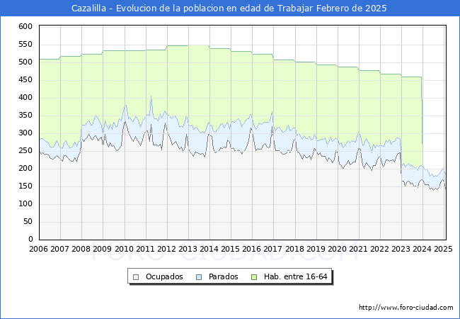 Evolucin Afiliados a la Seguridad Social, parados y poblacin en edad de trabajar para el Municipio de Cazalilla hasta Febrero del 2025.