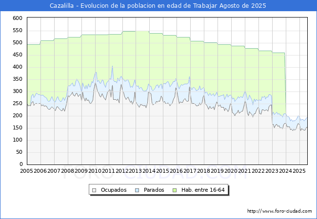Evolucin Afiliados a la Seguridad Social, parados y poblacin en edad de trabajar para el Municipio de Cazalilla hasta Agosto del 2025.