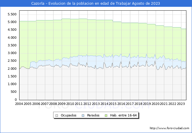 Evolución Afiliados a la Seguridad Social, parados y población en edad de trabajar para el Municipio de Cazorla hasta Agosto del 2023.