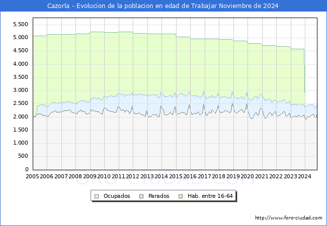 Evolucin Afiliados a la Seguridad Social, parados y poblacin en edad de trabajar para el Municipio de Cazorla hasta Noviembre del 2024.