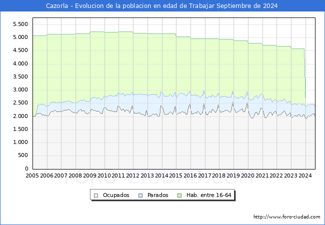 Evolucin Afiliados a la Seguridad Social, parados y poblacin en edad de trabajar para el Municipio de Cazorla hasta Septiembre del 2024.