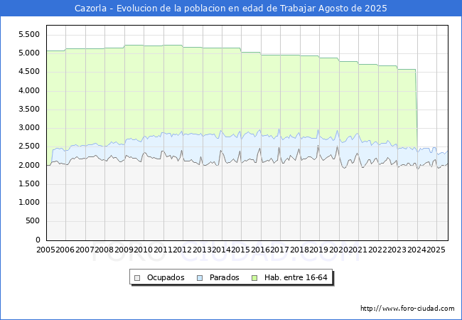 Evolucin Afiliados a la Seguridad Social, parados y poblacin en edad de trabajar para el Municipio de Cazorla hasta Agosto del 2025.