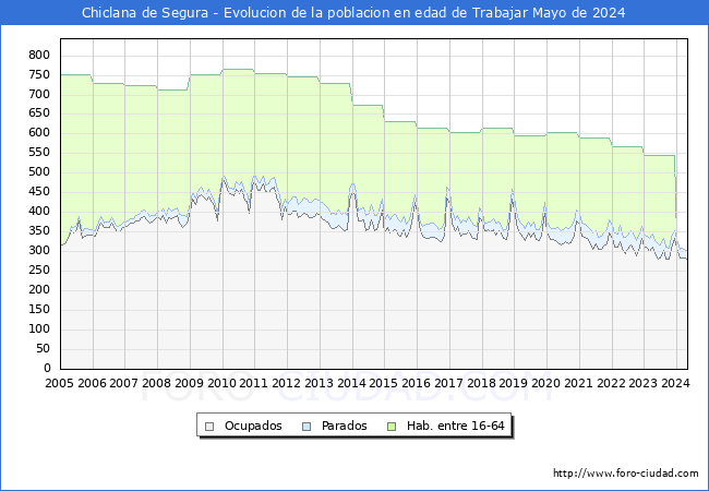 Evolucin Afiliados a la Seguridad Social, parados y poblacin en edad de trabajar para el Municipio de Chiclana de Segura hasta Mayo del 2024.