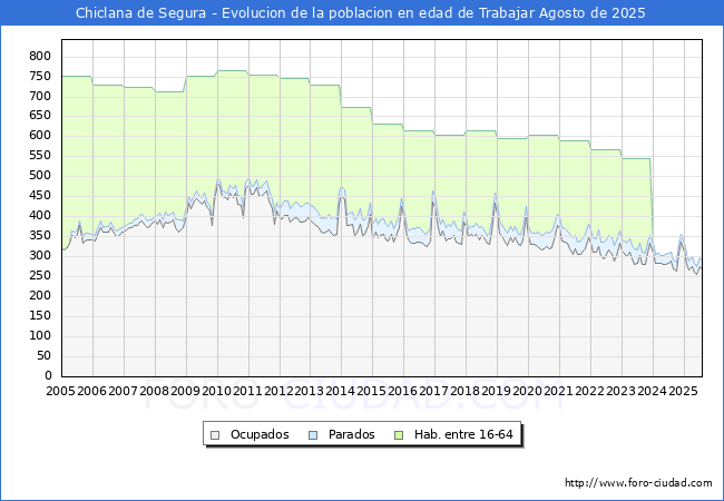 Evolucin Afiliados a la Seguridad Social, parados y poblacin en edad de trabajar para el Municipio de Chiclana de Segura hasta Agosto del 2025.