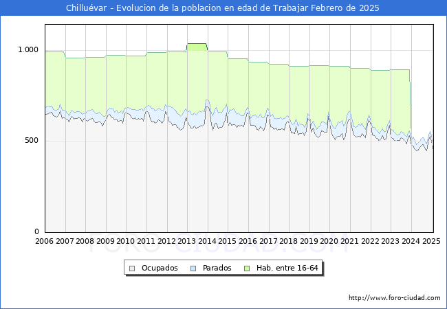 Evolucin Afiliados a la Seguridad Social, parados y poblacin en edad de trabajar para el Municipio de Chilluvar hasta Febrero del 2025.