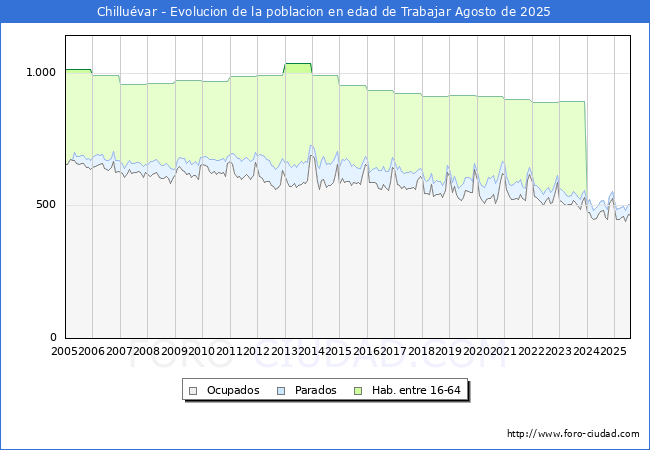 Evolucin Afiliados a la Seguridad Social, parados y poblacin en edad de trabajar para el Municipio de Chilluvar hasta Agosto del 2025.