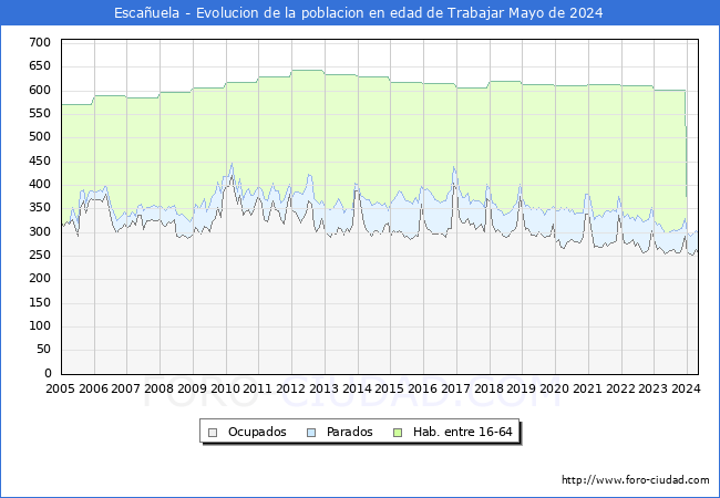 Evolucin Afiliados a la Seguridad Social, parados y poblacin en edad de trabajar para el Municipio de Escauela hasta Mayo del 2024.
