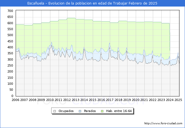 Evolucin Afiliados a la Seguridad Social, parados y poblacin en edad de trabajar para el Municipio de Escauela hasta Febrero del 2025.