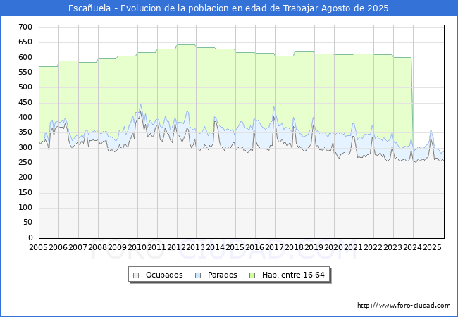 Evolucin Afiliados a la Seguridad Social, parados y poblacin en edad de trabajar para el Municipio de Escauela hasta Agosto del 2025.