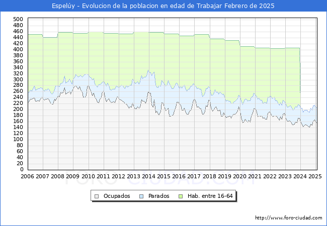 Evolucin Afiliados a la Seguridad Social, parados y poblacin en edad de trabajar para el Municipio de Espely hasta Febrero del 2025.