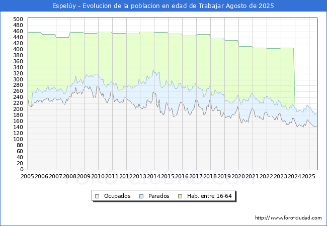 Evolucin Afiliados a la Seguridad Social, parados y poblacin en edad de trabajar para el Municipio de Espely hasta Agosto del 2025.