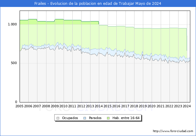Evolucin Afiliados a la Seguridad Social, parados y poblacin en edad de trabajar para el Municipio de Frailes hasta Mayo del 2024.