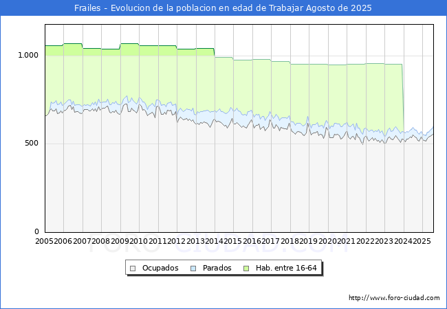 Evoluci�n Afiliados a la Seguridad Social, parados y poblaci�n en edad de trabajar para el Municipio de Frailes hasta Agosto del 2025.