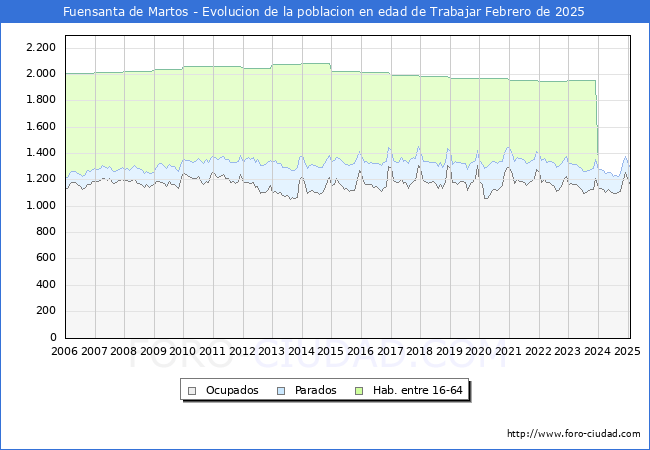 Evolucin Afiliados a la Seguridad Social, parados y poblacin en edad de trabajar para el Municipio de Fuensanta de Martos hasta Febrero del 2025.