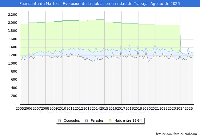 Evolucin Afiliados a la Seguridad Social, parados y poblacin en edad de trabajar para el Municipio de Fuensanta de Martos hasta Agosto del 2025.