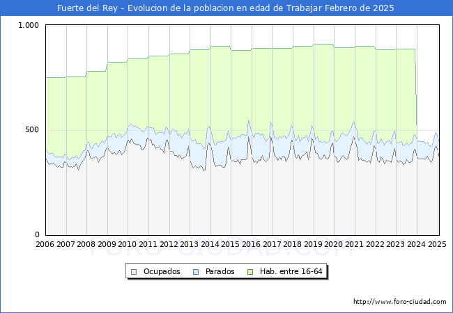 Evolucin Afiliados a la Seguridad Social, parados y poblacin en edad de trabajar para el Municipio de Fuerte del Rey hasta Febrero del 2025.
