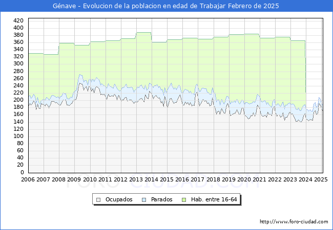 Evolucin Afiliados a la Seguridad Social, parados y poblacin en edad de trabajar para el Municipio de Gnave hasta Febrero del 2025.