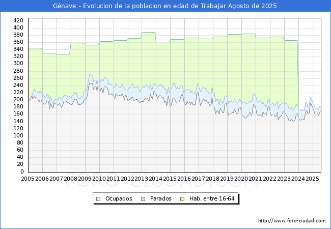 Evoluci�n Afiliados a la Seguridad Social, parados y poblaci�n en edad de trabajar para el Municipio de G�nave hasta Agosto del 2025.