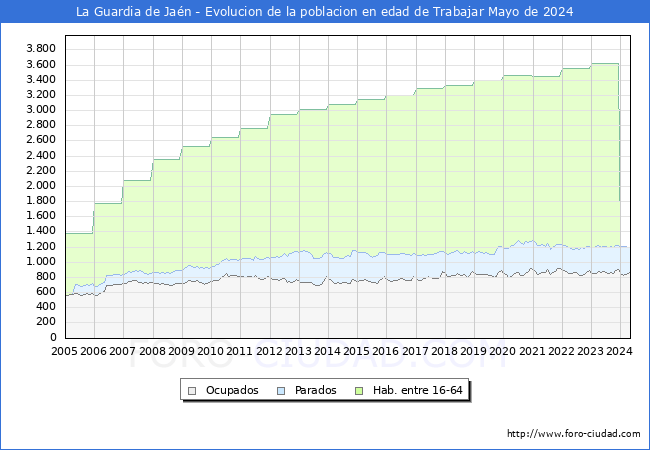 Evolucin Afiliados a la Seguridad Social, parados y poblacin en edad de trabajar para el Municipio de La Guardia de Jan hasta Mayo del 2024.