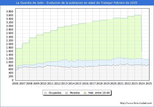 Evolucin Afiliados a la Seguridad Social, parados y poblacin en edad de trabajar para el Municipio de La Guardia de Jan hasta Febrero del 2025.