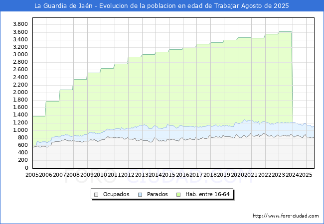 Evoluci�n Afiliados a la Seguridad Social, parados y poblaci�n en edad de trabajar para el Municipio de La Guardia de Ja�n hasta Agosto del 2025.