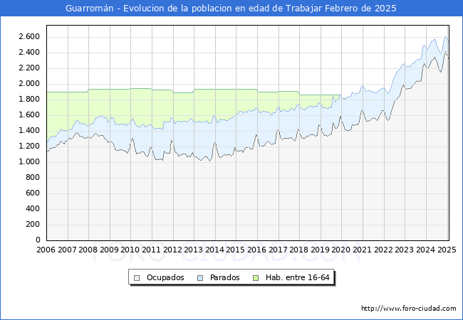 Evolucin Afiliados a la Seguridad Social, parados y poblacin en edad de trabajar para el Municipio de Guarromn hasta Febrero del 2025.