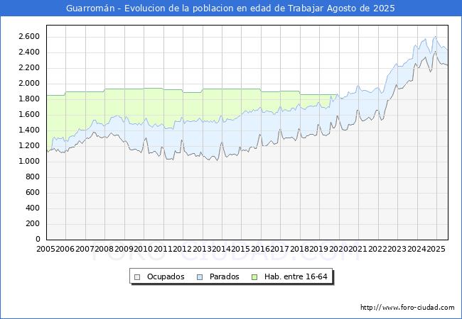 Evolucin Afiliados a la Seguridad Social, parados y poblacin en edad de trabajar para el Municipio de Guarromn hasta Agosto del 2025.