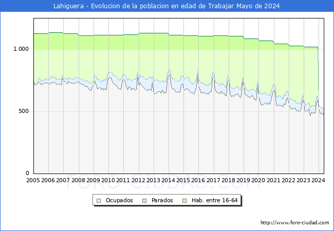 Evolucin Afiliados a la Seguridad Social, parados y poblacin en edad de trabajar para el Municipio de Lahiguera hasta Mayo del 2024.