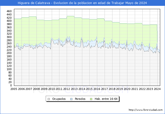 Evolucin Afiliados a la Seguridad Social, parados y poblacin en edad de trabajar para el Municipio de Higuera de Calatrava hasta Mayo del 2024.