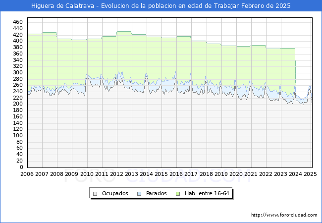 Evolucin Afiliados a la Seguridad Social, parados y poblacin en edad de trabajar para el Municipio de Higuera de Calatrava hasta Febrero del 2025.