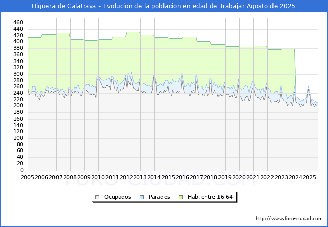 Evolucin Afiliados a la Seguridad Social, parados y poblacin en edad de trabajar para el Municipio de Higuera de Calatrava hasta Agosto del 2025.