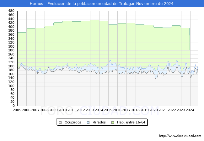 Evolucin Afiliados a la Seguridad Social, parados y poblacin en edad de trabajar para el Municipio de Hornos hasta Noviembre del 2024.