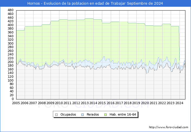 Evolucin Afiliados a la Seguridad Social, parados y poblacin en edad de trabajar para el Municipio de Hornos hasta Septiembre del 2024.
