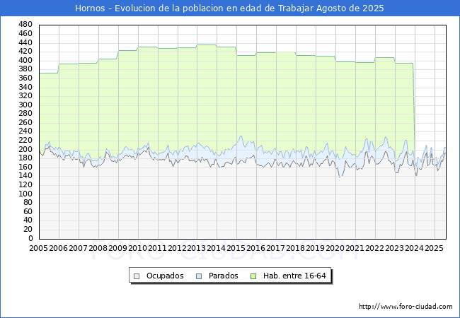 Evolucin Afiliados a la Seguridad Social, parados y poblacin en edad de trabajar para el Municipio de Hornos hasta Agosto del 2025.