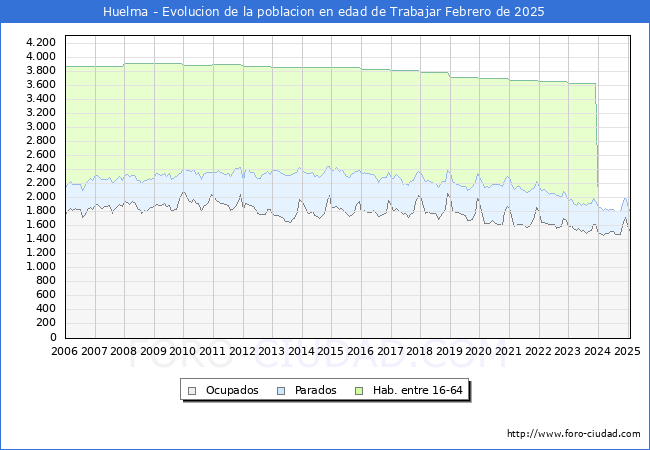 Evolucin Afiliados a la Seguridad Social, parados y poblacin en edad de trabajar para el Municipio de Huelma hasta Febrero del 2025.