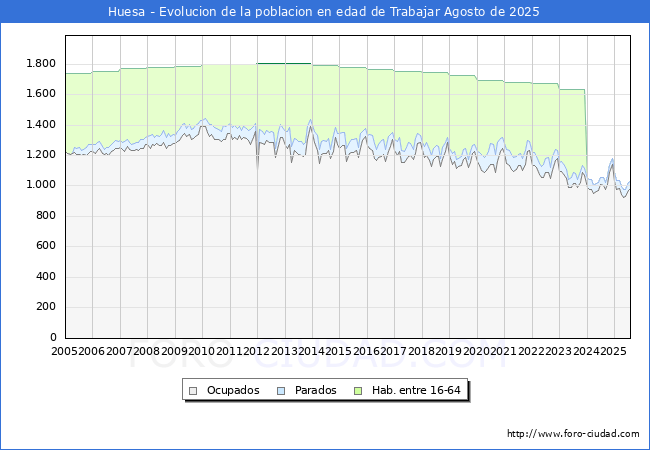 Evoluci�n Afiliados a la Seguridad Social, parados y poblaci�n en edad de trabajar para el Municipio de Huesa hasta Agosto del 2025.