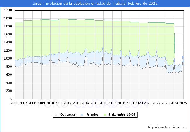 Evolucin Afiliados a la Seguridad Social, parados y poblacin en edad de trabajar para el Municipio de Ibros hasta Febrero del 2025.