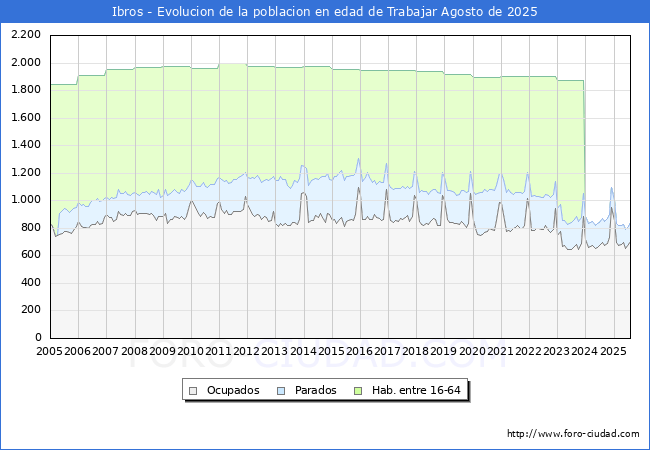Evolucin Afiliados a la Seguridad Social, parados y poblacin en edad de trabajar para el Municipio de Ibros hasta Agosto del 2025.