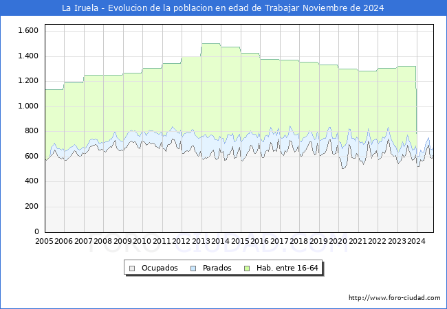 Evolucin Afiliados a la Seguridad Social, parados y poblacin en edad de trabajar para el Municipio de La Iruela hasta Noviembre del 2024.