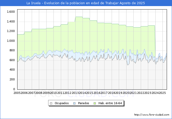 Evolucin Afiliados a la Seguridad Social, parados y poblacin en edad de trabajar para el Municipio de La Iruela hasta Agosto del 2025.