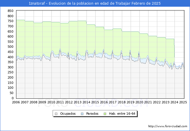 Evolucin Afiliados a la Seguridad Social, parados y poblacin en edad de trabajar para el Municipio de Iznatoraf hasta Febrero del 2025.