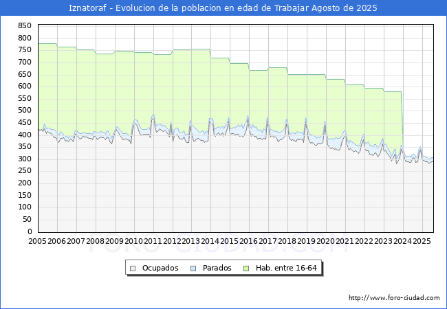 Evolucin Afiliados a la Seguridad Social, parados y poblacin en edad de trabajar para el Municipio de Iznatoraf hasta Agosto del 2025.