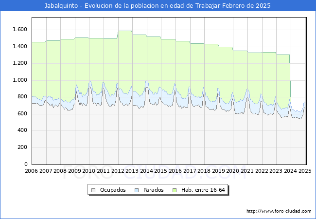 Evolucin Afiliados a la Seguridad Social, parados y poblacin en edad de trabajar para el Municipio de Jabalquinto hasta Febrero del 2025.