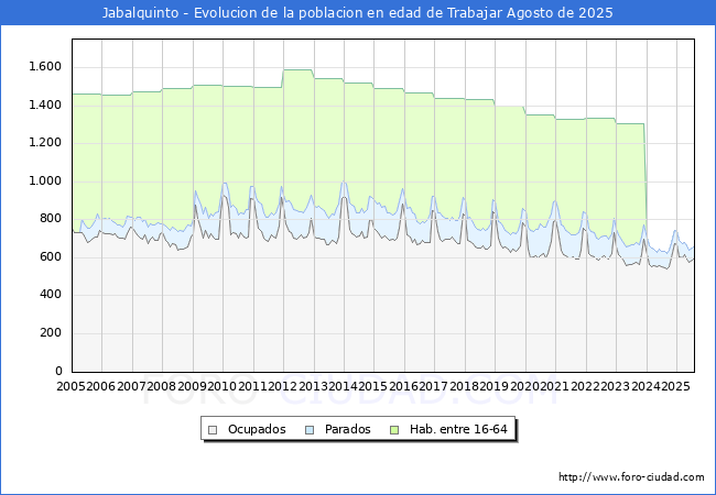 Evolucin Afiliados a la Seguridad Social, parados y poblacin en edad de trabajar para el Municipio de Jabalquinto hasta Agosto del 2025.