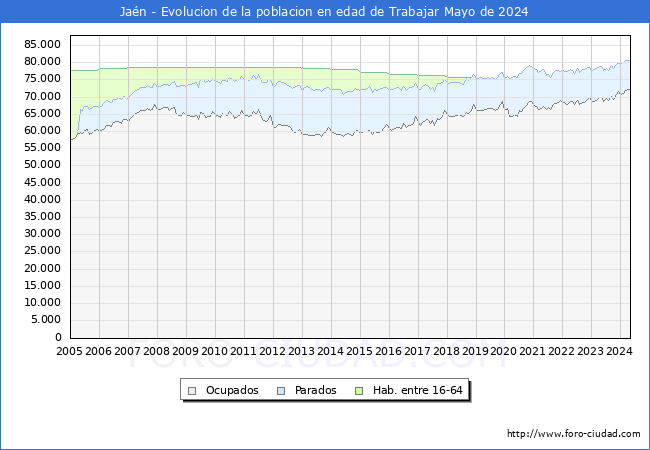 Evolucin Afiliados a la Seguridad Social, parados y poblacin en edad de trabajar para el Municipio de Jan hasta Mayo del 2024.