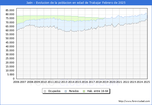 Evolucin Afiliados a la Seguridad Social, parados y poblacin en edad de trabajar para el Municipio de Jan hasta Febrero del 2025.